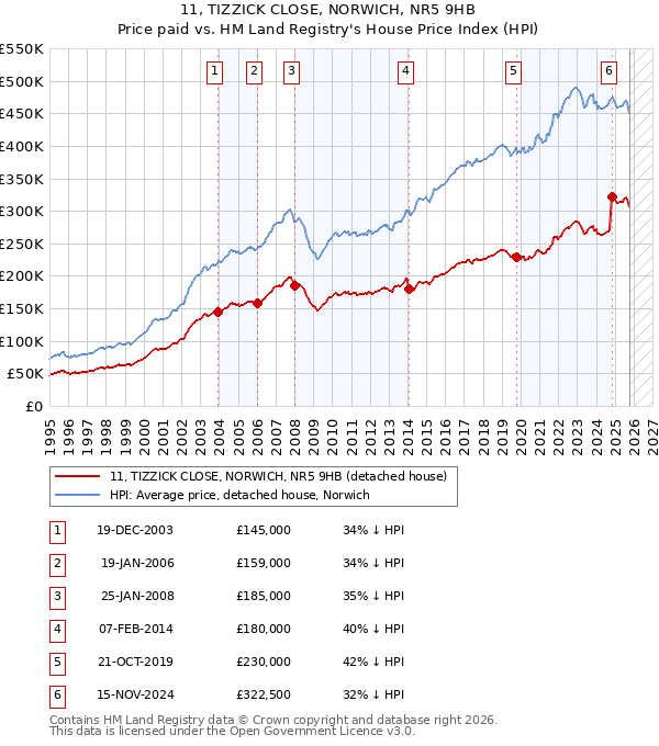 11, TIZZICK CLOSE, NORWICH, NR5 9HB: Price paid vs HM Land Registry's House Price Index