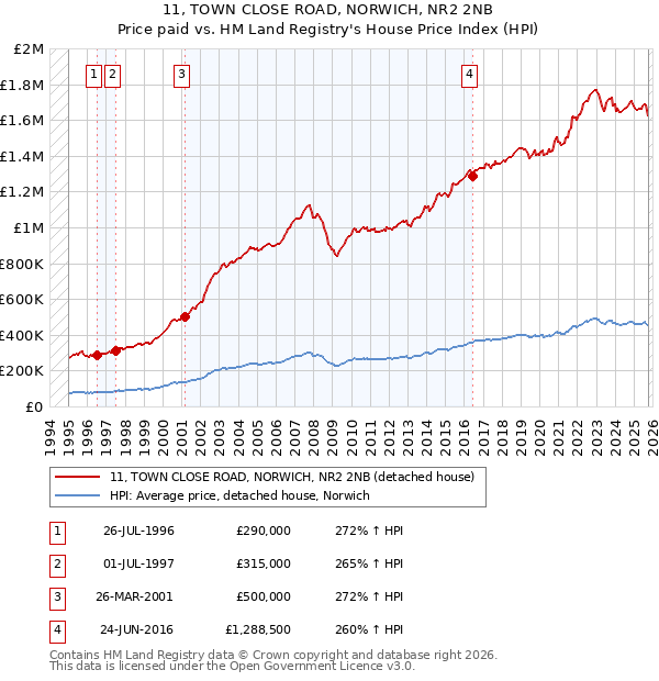 11, TOWN CLOSE ROAD, NORWICH, NR2 2NB: Price paid vs HM Land Registry's House Price Index