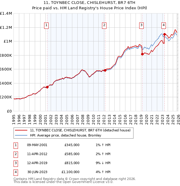 11, TOYNBEC CLOSE, CHISLEHURST, BR7 6TH: Price paid vs HM Land Registry's House Price Index