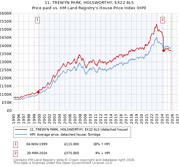 11, TREWYN PARK, HOLSWORTHY, EX22 6LS: Price paid vs HM Land Registry's House Price Index
