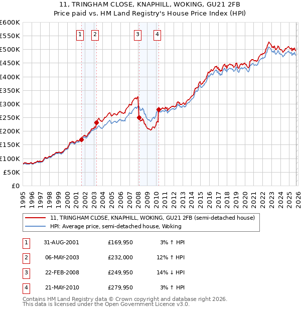 11, TRINGHAM CLOSE, KNAPHILL, WOKING, GU21 2FB: Price paid vs HM Land Registry's House Price Index