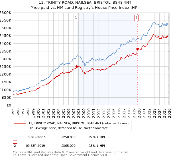 11, TRINITY ROAD, NAILSEA, BRISTOL, BS48 4NT: Price paid vs HM Land Registry's House Price Index