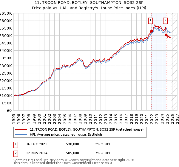 11, TROON ROAD, BOTLEY, SOUTHAMPTON, SO32 2SP: Price paid vs HM Land Registry's House Price Index