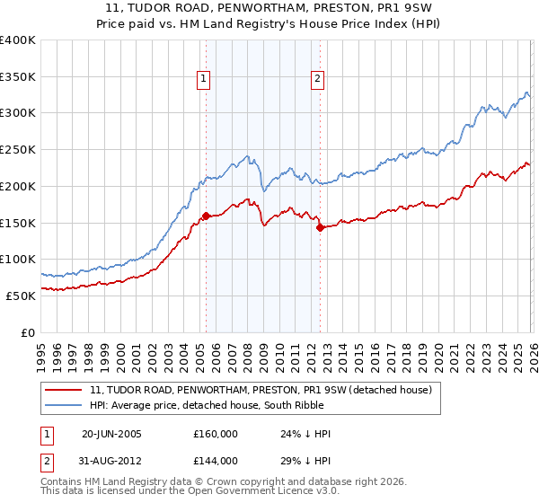 11, TUDOR ROAD, PENWORTHAM, PRESTON, PR1 9SW: Price paid vs HM Land Registry's House Price Index