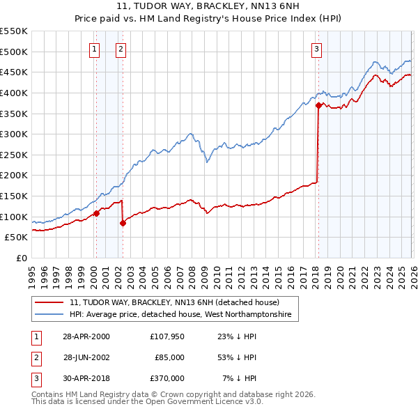 11, TUDOR WAY, BRACKLEY, NN13 6NH: Price paid vs HM Land Registry's House Price Index