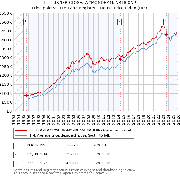 11, TURNER CLOSE, WYMONDHAM, NR18 0NP: Price paid vs HM Land Registry's House Price Index