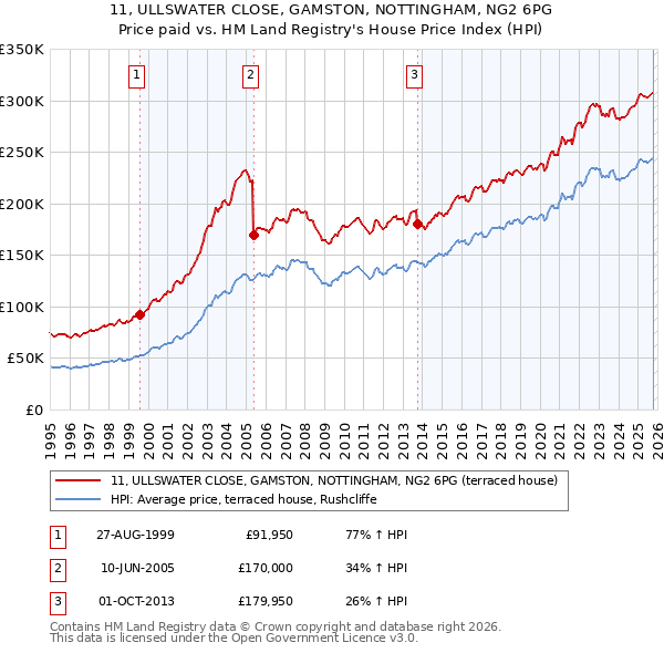 11, ULLSWATER CLOSE, GAMSTON, NOTTINGHAM, NG2 6PG: Price paid vs HM Land Registry's House Price Index