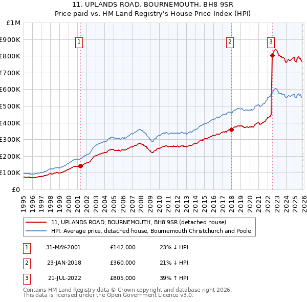 11, UPLANDS ROAD, BOURNEMOUTH, BH8 9SR: Price paid vs HM Land Registry's House Price Index