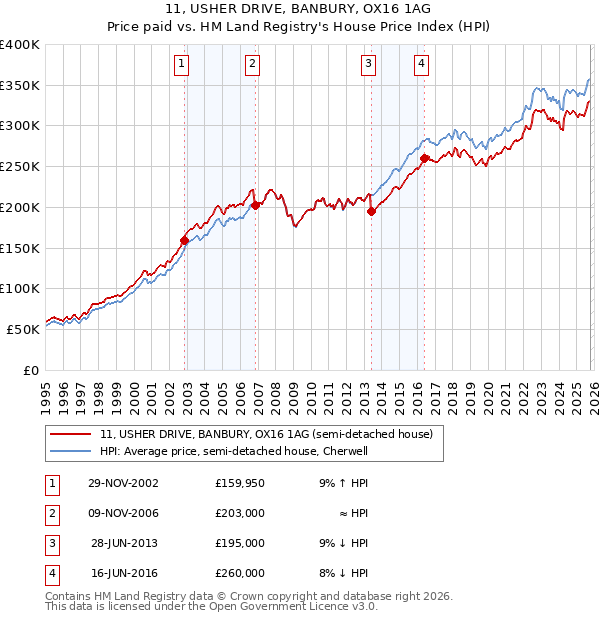 11, USHER DRIVE, BANBURY, OX16 1AG: Price paid vs HM Land Registry's House Price Index
