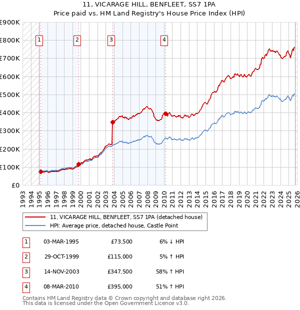 11, VICARAGE HILL, BENFLEET, SS7 1PA: Price paid vs HM Land Registry's House Price Index