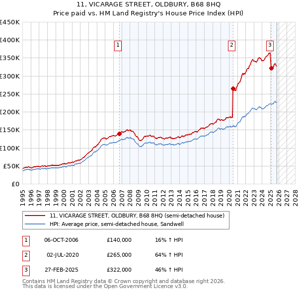 11, VICARAGE STREET, OLDBURY, B68 8HQ: Price paid vs HM Land Registry's House Price Index