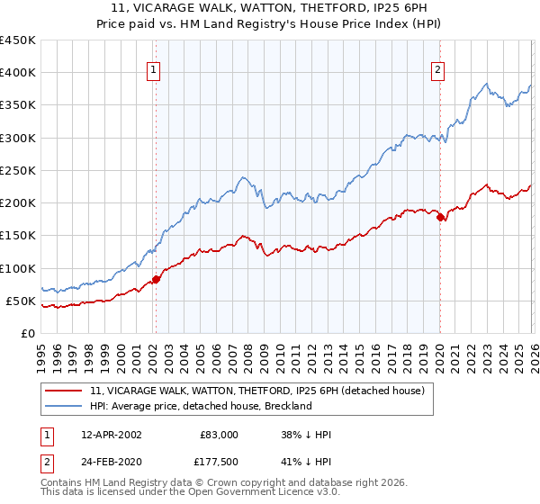 11, VICARAGE WALK, WATTON, THETFORD, IP25 6PH: Price paid vs HM Land Registry's House Price Index