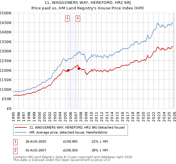 11, WAGGONERS WAY, HEREFORD, HR2 6RJ: Price paid vs HM Land Registry's House Price Index
