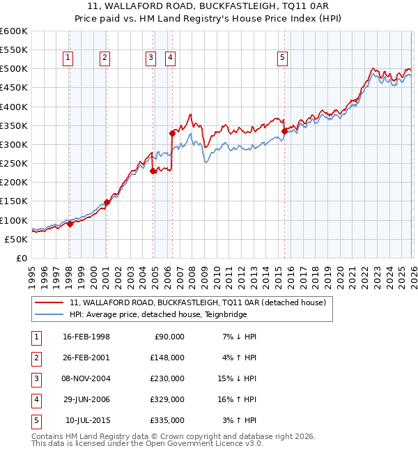 11, WALLAFORD ROAD, BUCKFASTLEIGH, TQ11 0AR: Price paid vs HM Land Registry's House Price Index
