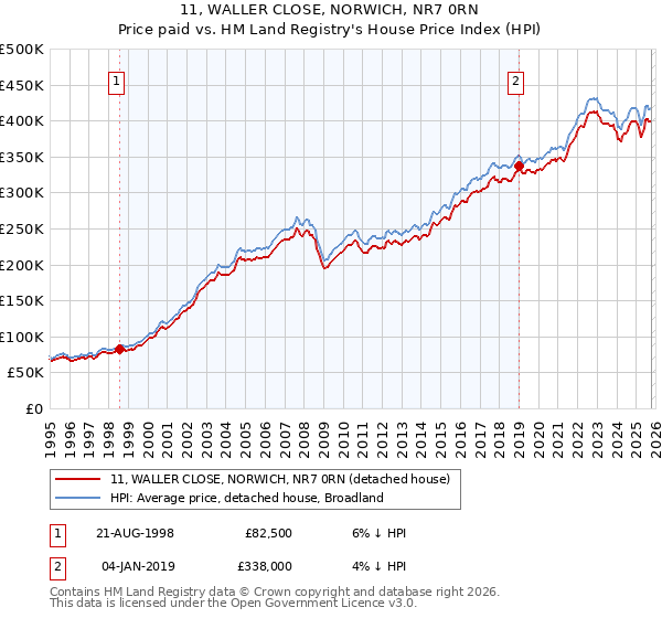 11, WALLER CLOSE, NORWICH, NR7 0RN: Price paid vs HM Land Registry's House Price Index