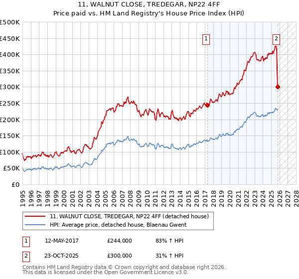 11, WALNUT CLOSE, TREDEGAR, NP22 4FF: Price paid vs HM Land Registry's House Price Index