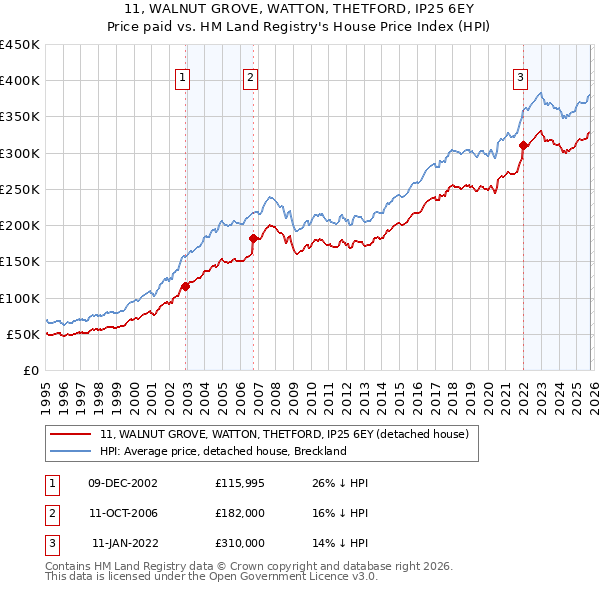 11, WALNUT GROVE, WATTON, THETFORD, IP25 6EY: Price paid vs HM Land Registry's House Price Index