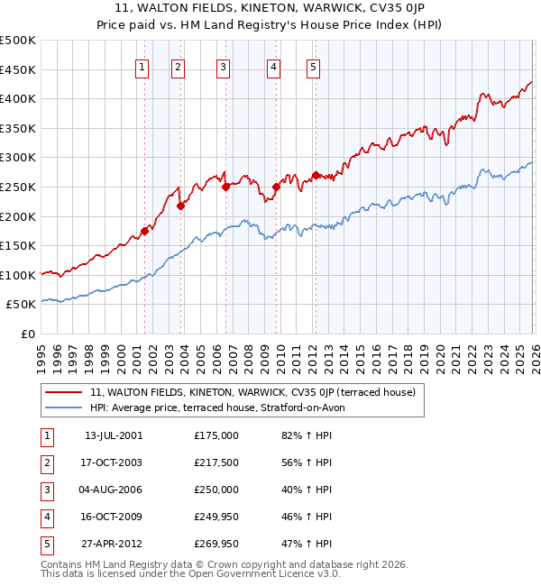 11, WALTON FIELDS, KINETON, WARWICK, CV35 0JP: Price paid vs HM Land Registry's House Price Index