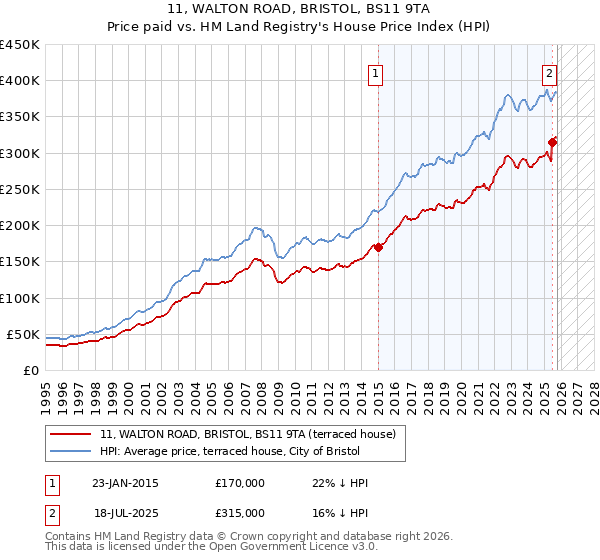 11, WALTON ROAD, BRISTOL, BS11 9TA: Price paid vs HM Land Registry's House Price Index