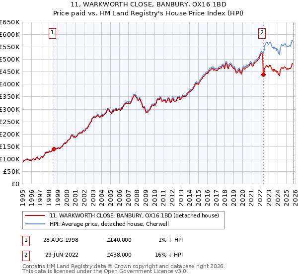 11, WARKWORTH CLOSE, BANBURY, OX16 1BD: Price paid vs HM Land Registry's House Price Index
