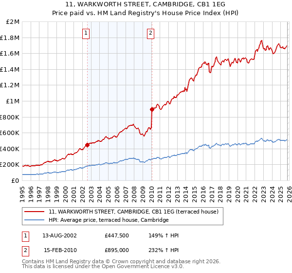 11, WARKWORTH STREET, CAMBRIDGE, CB1 1EG: Price paid vs HM Land Registry's House Price Index