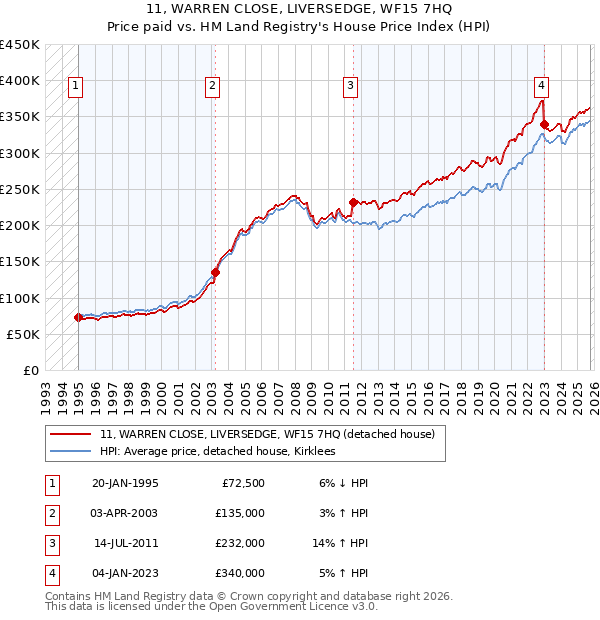 11, WARREN CLOSE, LIVERSEDGE, WF15 7HQ: Price paid vs HM Land Registry's House Price Index