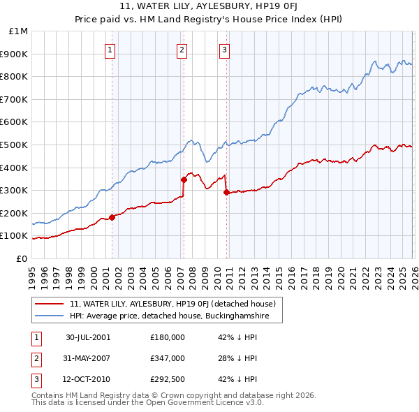 11, WATER LILY, AYLESBURY, HP19 0FJ: Price paid vs HM Land Registry's House Price Index