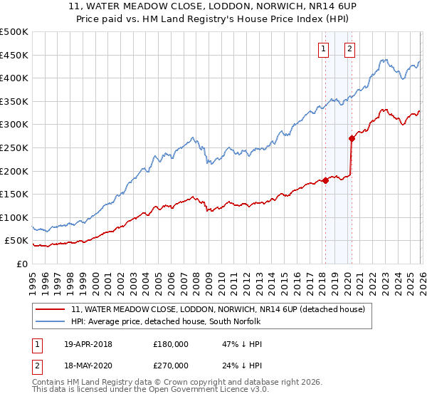 11, WATER MEADOW CLOSE, LODDON, NORWICH, NR14 6UP: Price paid vs HM Land Registry's House Price Index