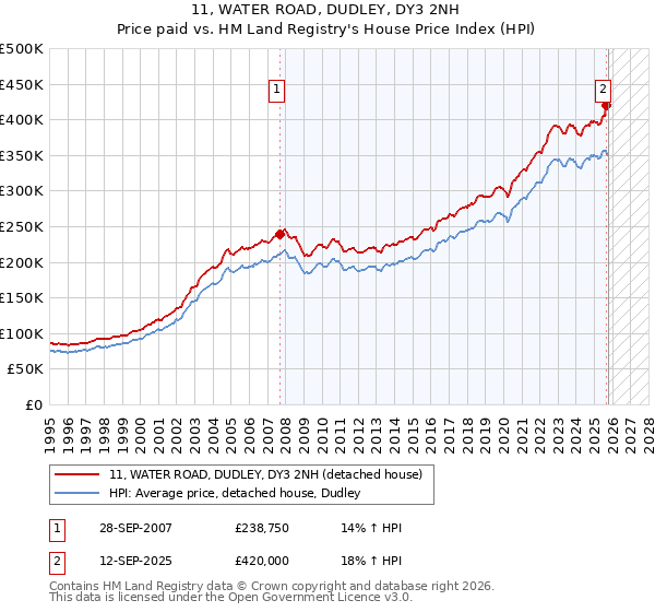 11, WATER ROAD, DUDLEY, DY3 2NH: Price paid vs HM Land Registry's House Price Index