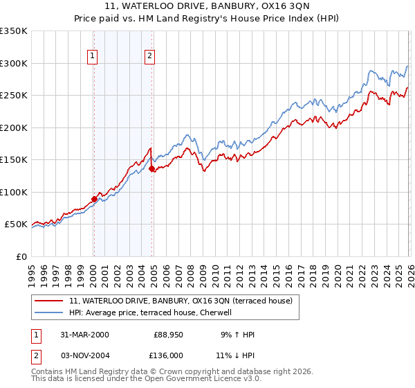 11, WATERLOO DRIVE, BANBURY, OX16 3QN: Price paid vs HM Land Registry's House Price Index