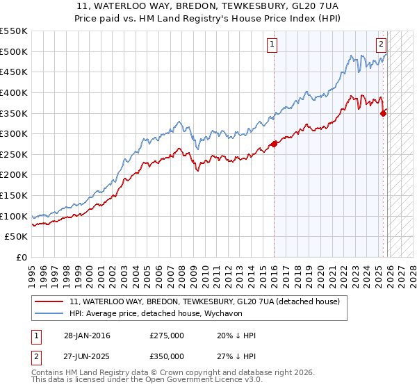 11, WATERLOO WAY, BREDON, TEWKESBURY, GL20 7UA: Price paid vs HM Land Registry's House Price Index