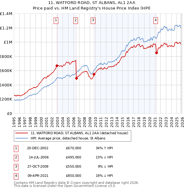 11, WATFORD ROAD, ST ALBANS, AL1 2AA: Price paid vs HM Land Registry's House Price Index