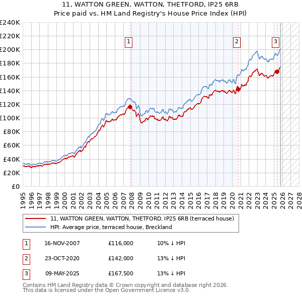 11, WATTON GREEN, WATTON, THETFORD, IP25 6RB: Price paid vs HM Land Registry's House Price Index