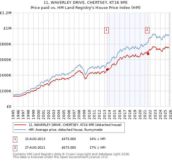11, WAVERLEY DRIVE, CHERTSEY, KT16 9PE: Price paid vs HM Land Registry's House Price Index
