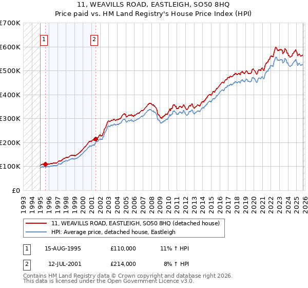 11, WEAVILLS ROAD, EASTLEIGH, SO50 8HQ: Price paid vs HM Land Registry's House Price Index