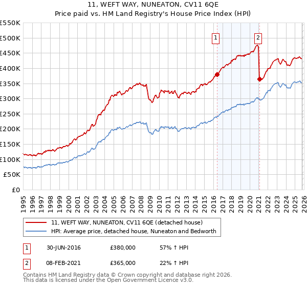 11, WEFT WAY, NUNEATON, CV11 6QE: Price paid vs HM Land Registry's House Price Index