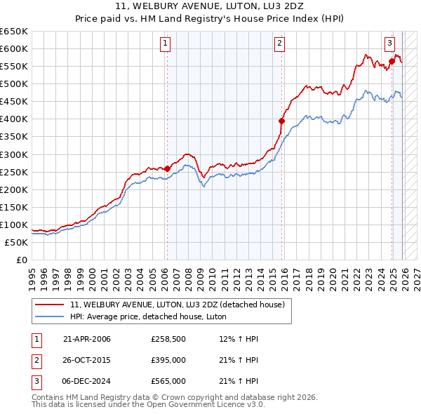 11, WELBURY AVENUE, LUTON, LU3 2DZ: Price paid vs HM Land Registry's House Price Index