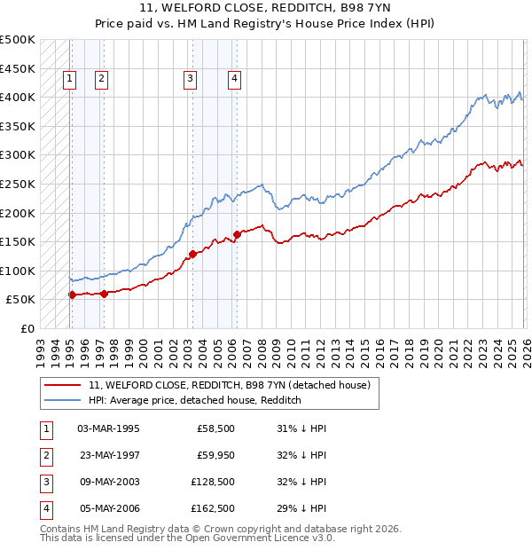 11, WELFORD CLOSE, REDDITCH, B98 7YN: Price paid vs HM Land Registry's House Price Index