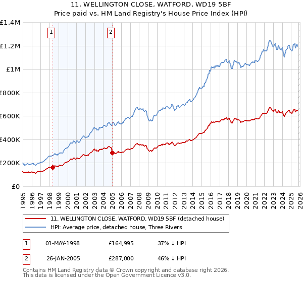 11, WELLINGTON CLOSE, WATFORD, WD19 5BF: Price paid vs HM Land Registry's House Price Index