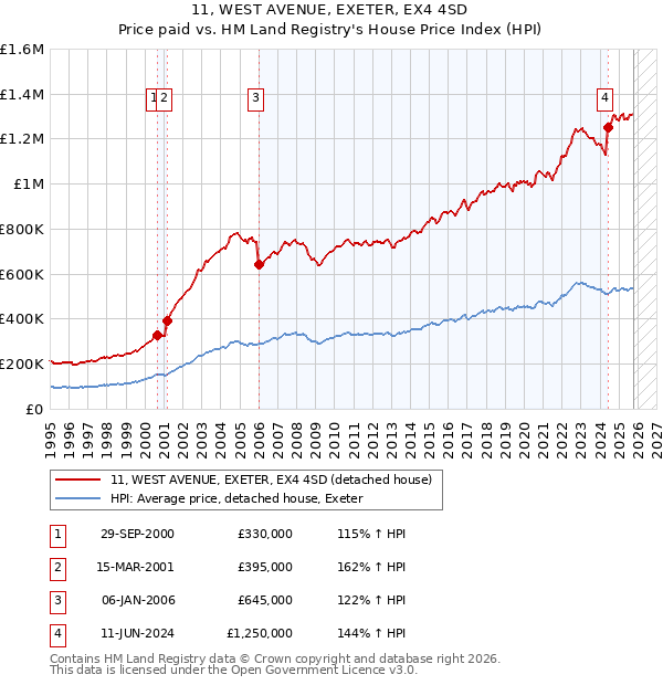 11, WEST AVENUE, EXETER, EX4 4SD: Price paid vs HM Land Registry's House Price Index