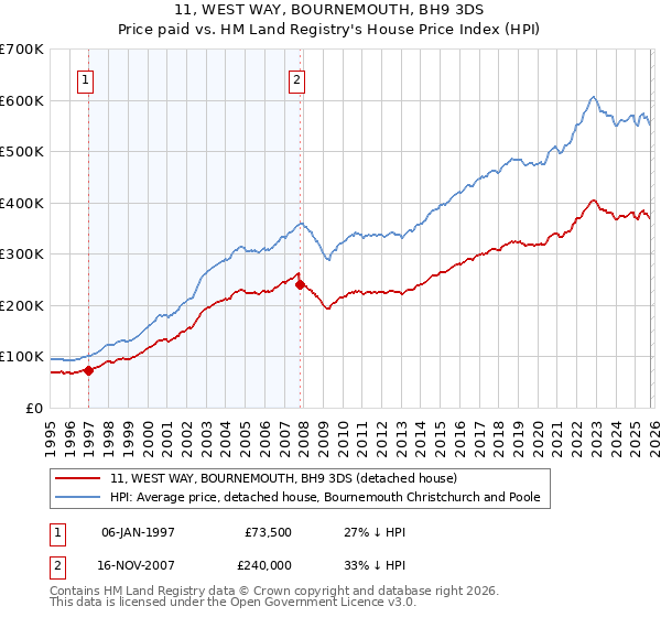 11, WEST WAY, BOURNEMOUTH, BH9 3DS: Price paid vs HM Land Registry's House Price Index