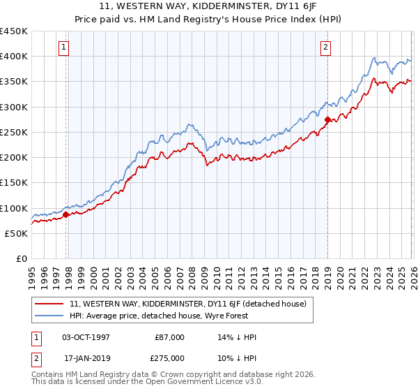 11, WESTERN WAY, KIDDERMINSTER, DY11 6JF: Price paid vs HM Land Registry's House Price Index
