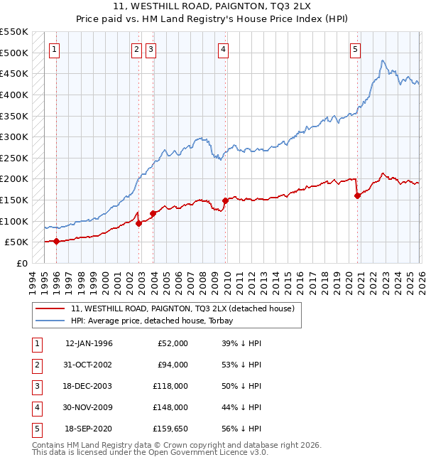 11, WESTHILL ROAD, PAIGNTON, TQ3 2LX: Price paid vs HM Land Registry's House Price Index