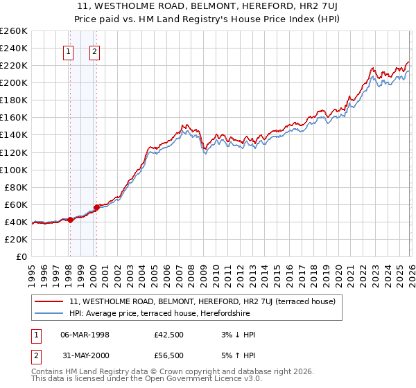 11, WESTHOLME ROAD, BELMONT, HEREFORD, HR2 7UJ: Price paid vs HM Land Registry's House Price Index