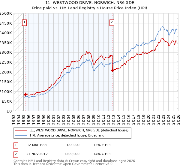 11, WESTWOOD DRIVE, NORWICH, NR6 5DE: Price paid vs HM Land Registry's House Price Index