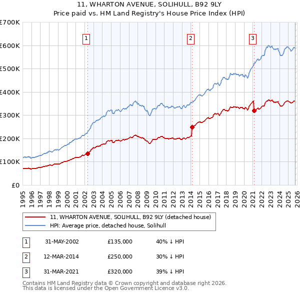 11, WHARTON AVENUE, SOLIHULL, B92 9LY: Price paid vs HM Land Registry's House Price Index