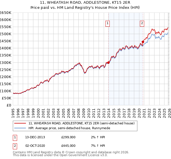 11, WHEATASH ROAD, ADDLESTONE, KT15 2ER: Price paid vs HM Land Registry's House Price Index