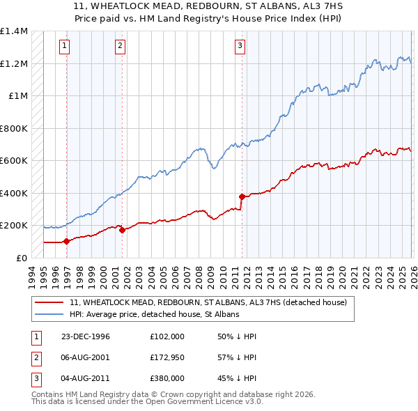11, WHEATLOCK MEAD, REDBOURN, ST ALBANS, AL3 7HS: Price paid vs HM Land Registry's House Price Index