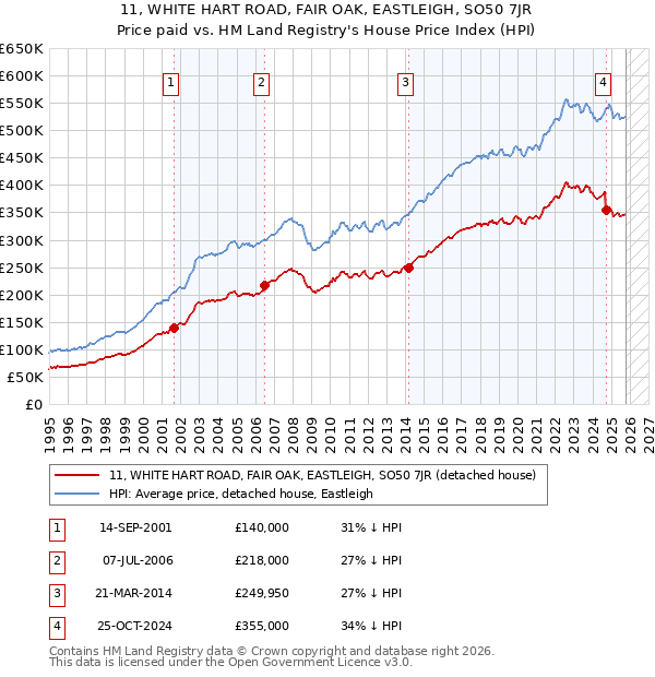 11, WHITE HART ROAD, FAIR OAK, EASTLEIGH, SO50 7JR: Price paid vs HM Land Registry's House Price Index