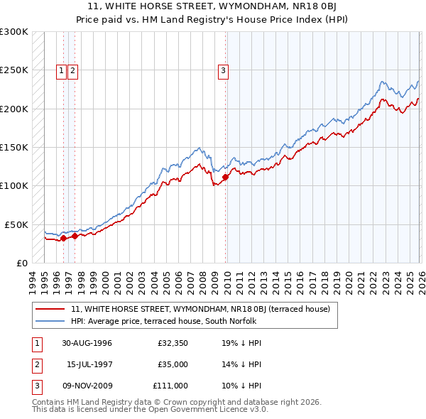11, WHITE HORSE STREET, WYMONDHAM, NR18 0BJ: Price paid vs HM Land Registry's House Price Index